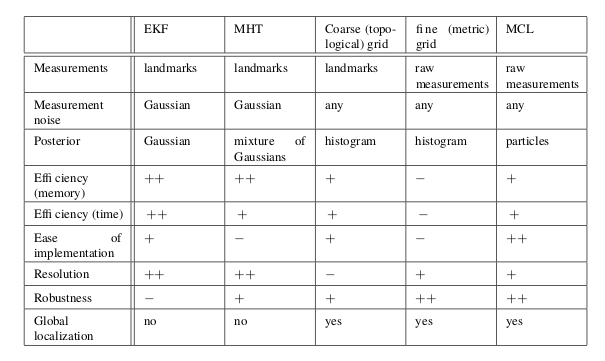 Figure 1: Comparisons between different Markov localization techniques