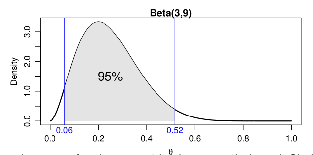 Figure 1: Quantile-based 95% CI for Beta(3,9)