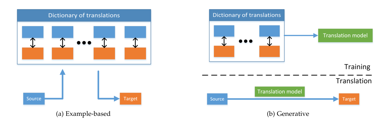 Figure 1: Example-based and generative multi-modal translation