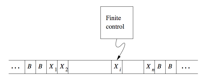 Figure 1: A Turing Machine