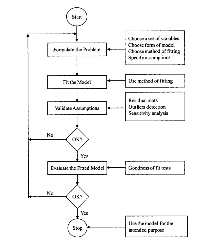 Figure 1: Flowchart illustrating the dynamic iterative regression process
