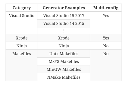 cmake set list