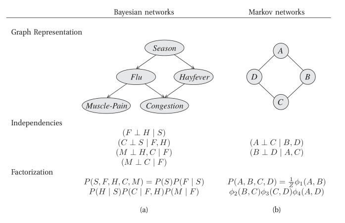 Figure 1: Different perspectives on probabilistic graphical models
