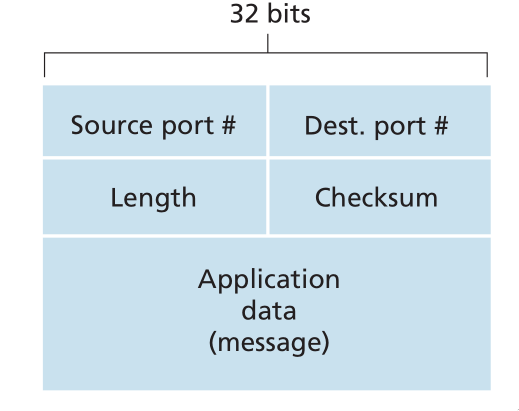 Figure 9: UDP segment structure