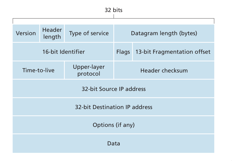 Figure 13: IPv4 datagram format