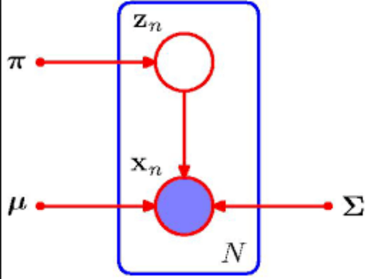 Figure 1: Mixture of Gaussians