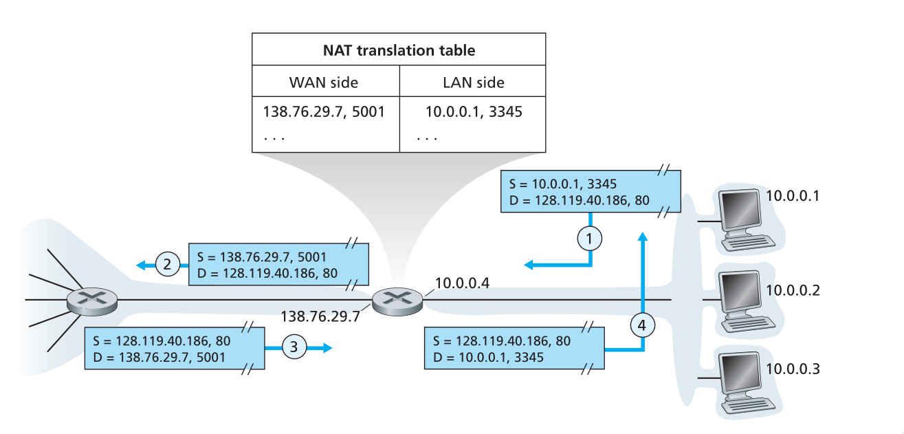 Figure 16: Network Address Translation