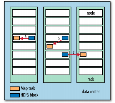 Figure 1: Data-local (a), rack-local (b) and off-rack (c) map tasks