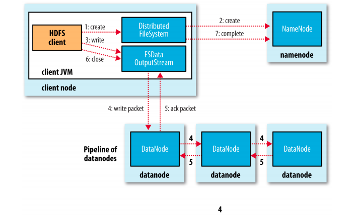 Figure 3: A client writing data to HDFS