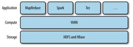 Figure 4: YARN applications