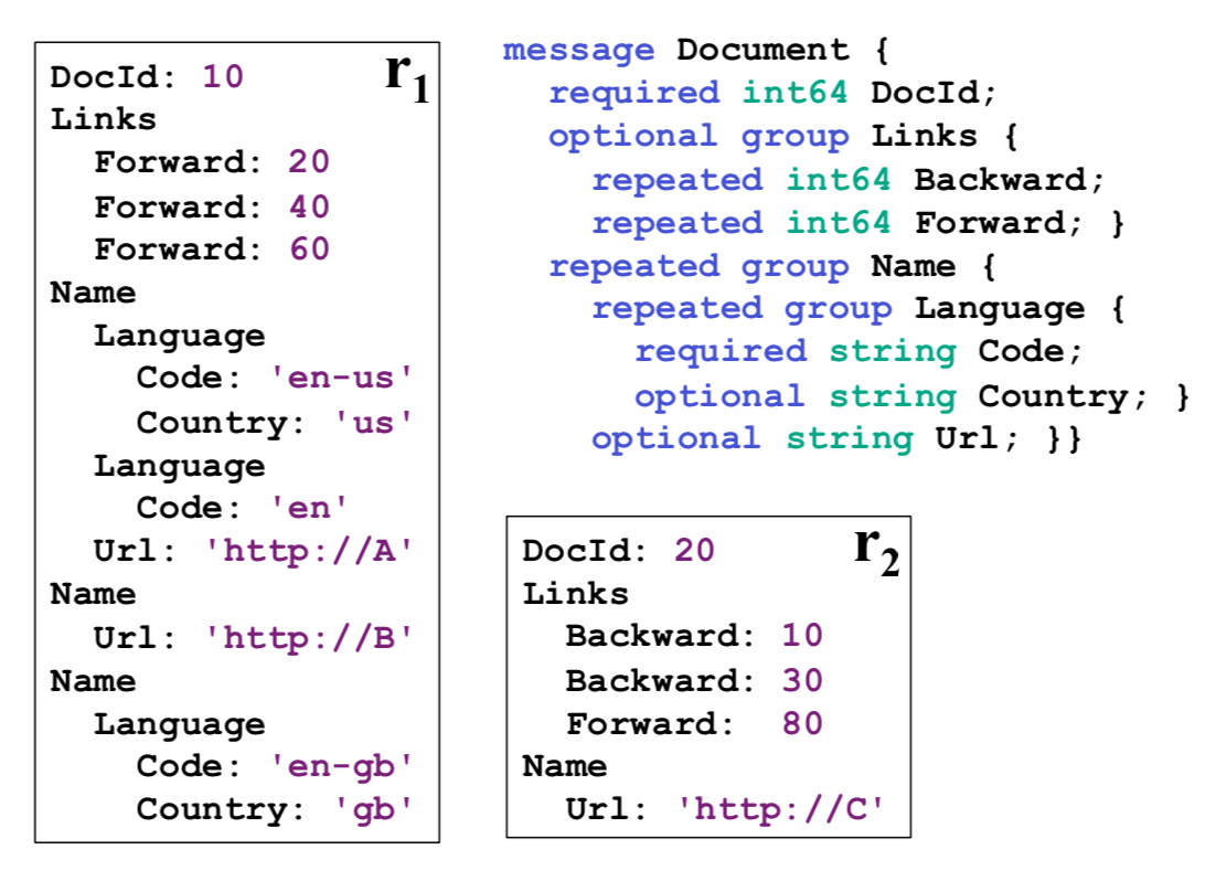 Figure 5: Two sample nested records and their schema